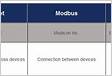 What is the difference between BACnet, Modbus and LonWork